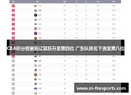 CBA积分榜更新辽篮跃升至第四位 广东队排名下滑至第八位
